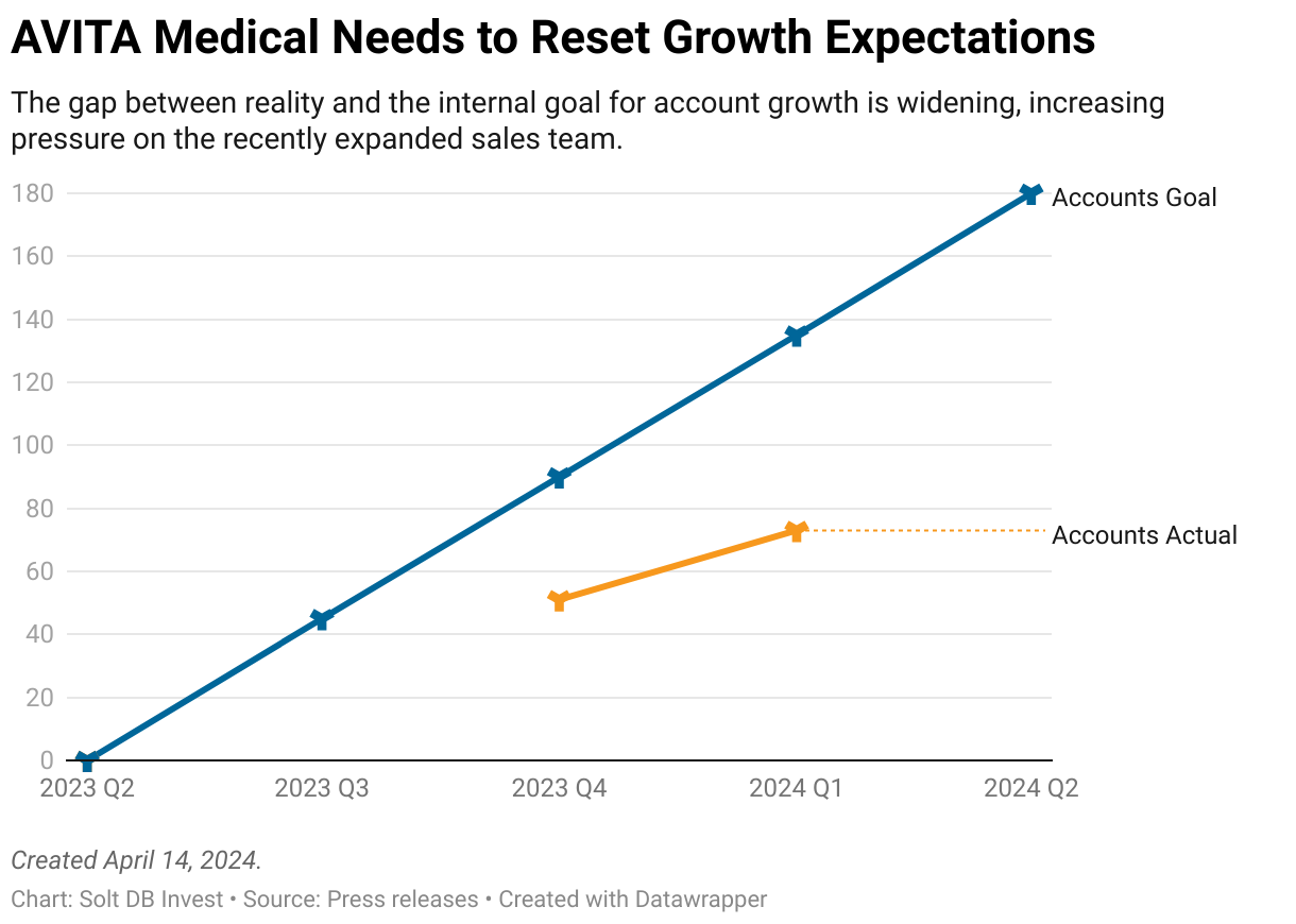 A chart displaying AVITA Medical's quarterly accounts growth goal vs. the actual number of accounts.