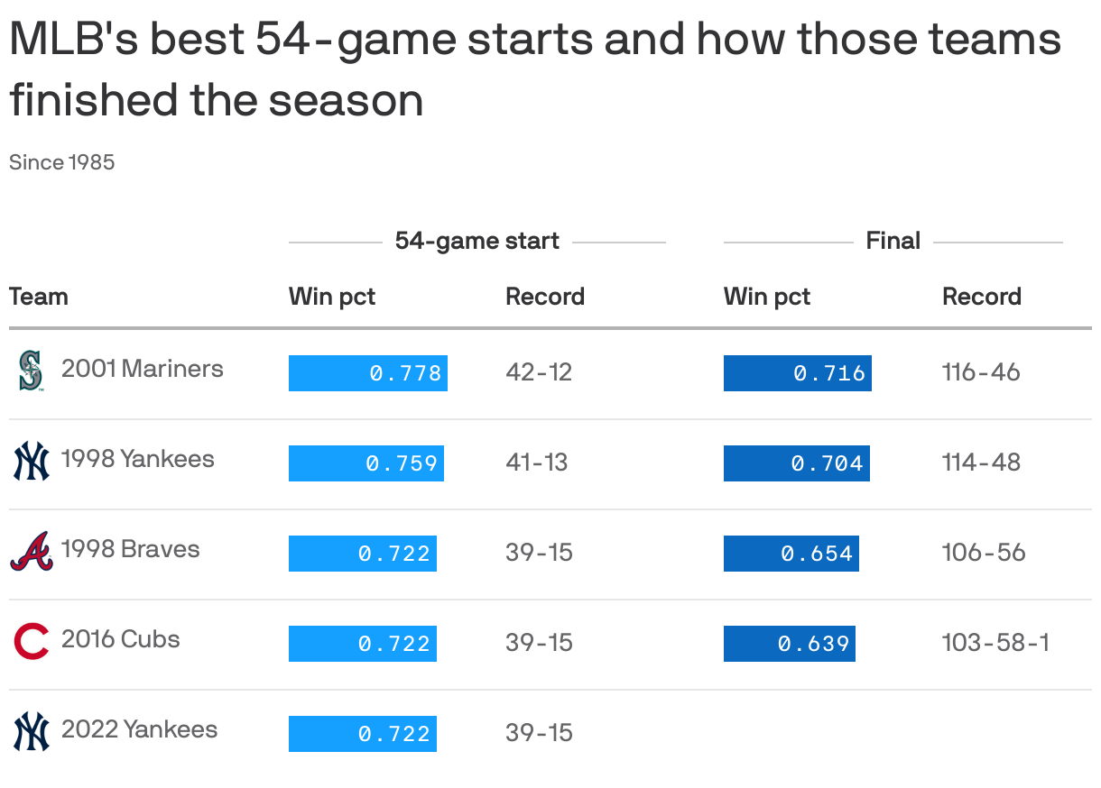 MLB's best 54-game starts and how those teams finished the season
