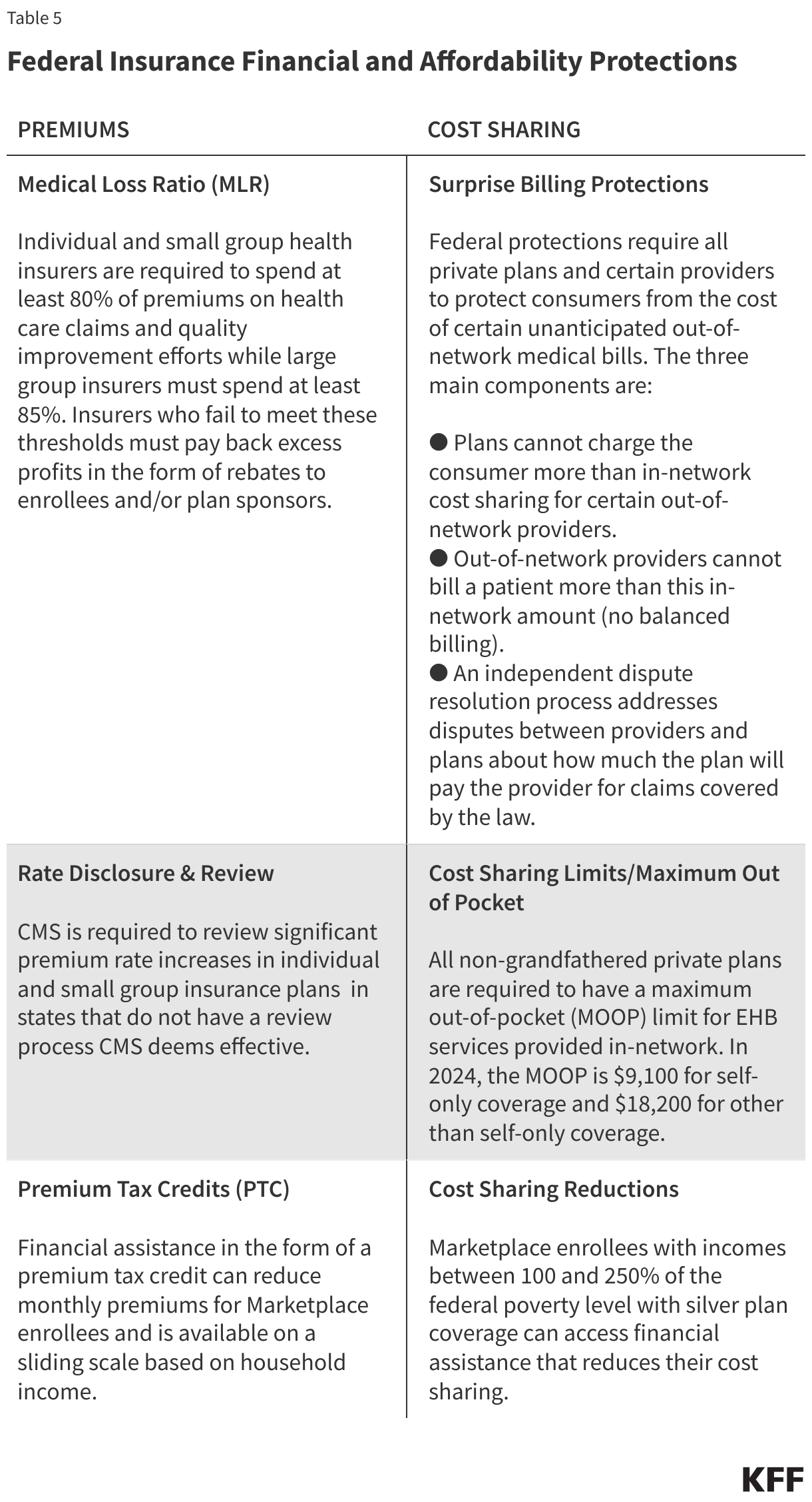 Federal Insurance Financial and Affordability Protections data chart