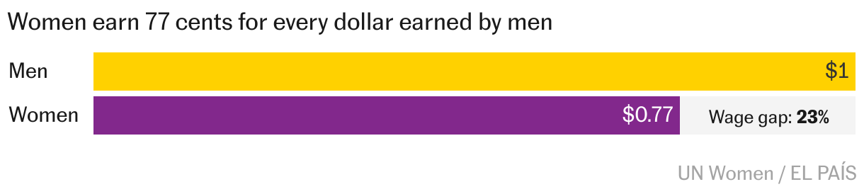 Bar Chart