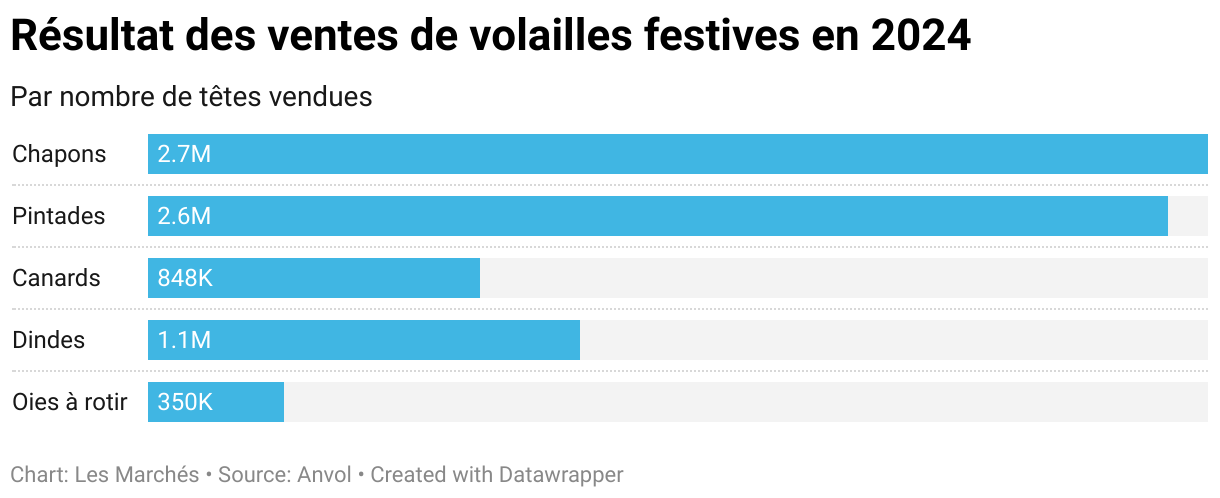 Résultat des ventes de volailles festives en 2024 (Bar Chart)