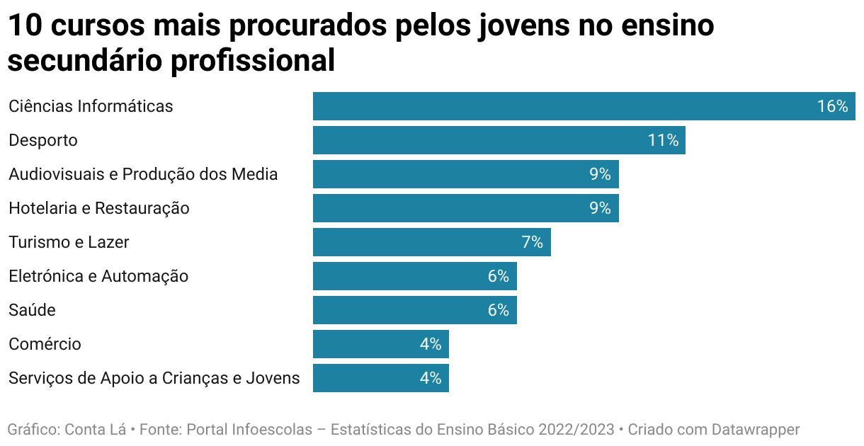 10 cursos mais procurados pelos jovens no ensino secundário profissional (Bar Chart)