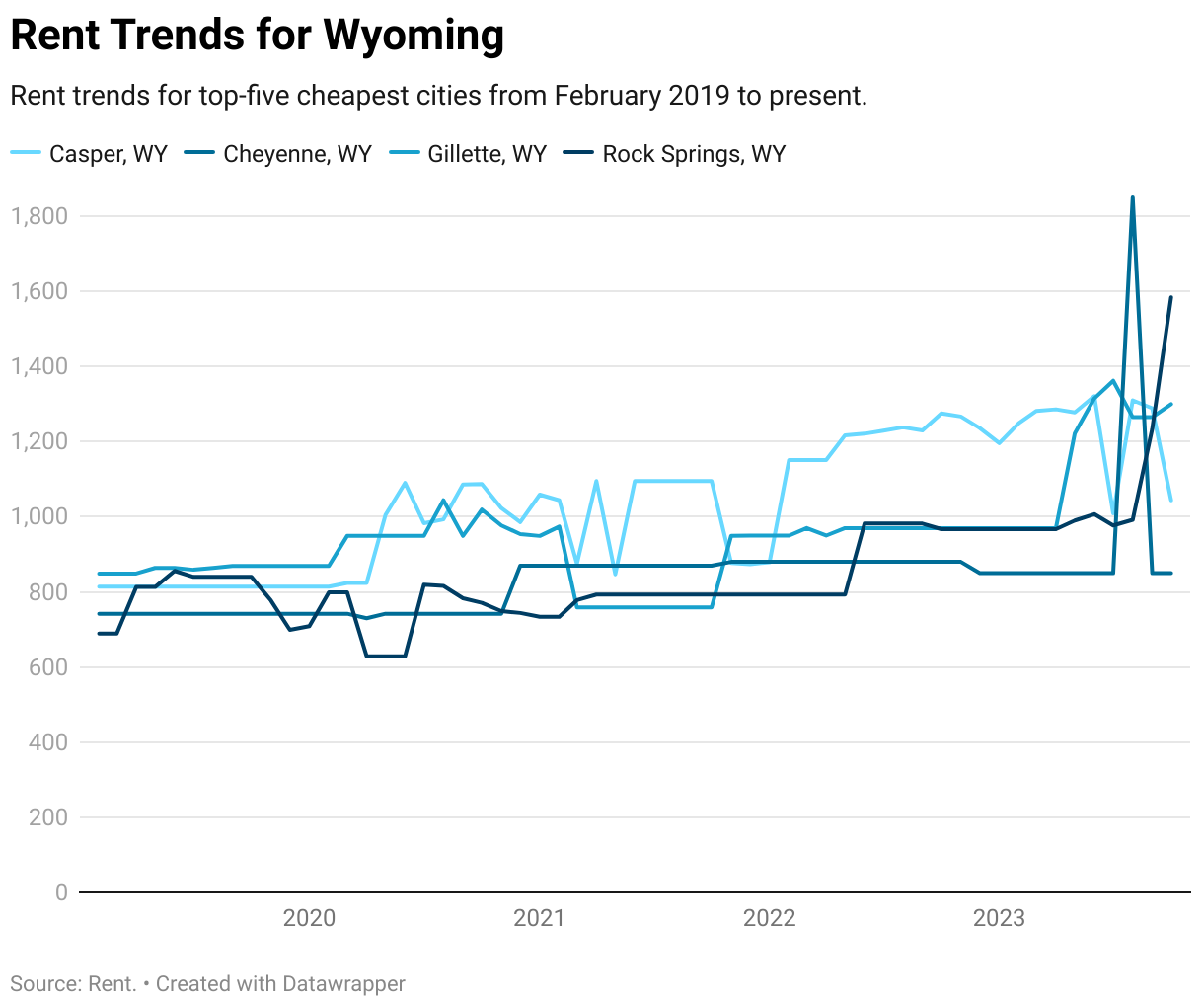 Cheapest Places to Live in Wyoming