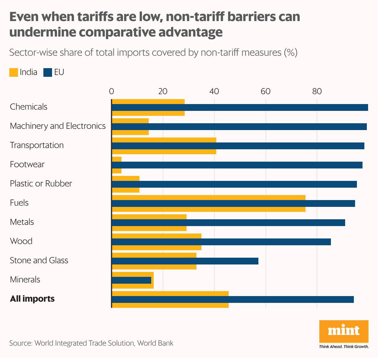 The bullet bar chart shows share of imports across different product categories covered by non-tariff measures