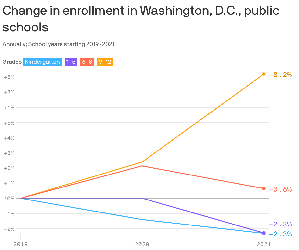 Change in enrollment in Washington, D.C., public schools