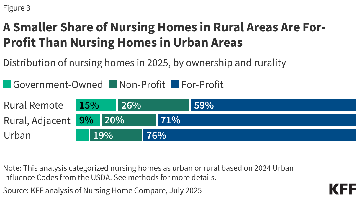 A Smaller Share of Nursing Homes in Rural Areas Are For-Profit Than Nursing Homes in Urban Areas (Stacked Bars)