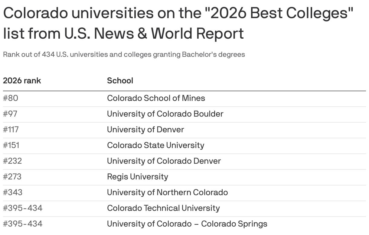 A list of Colorado universities on the 2026 Best Colleges list from U.S. News & World Report. Colorado School of Mines tops the list with a rank of #80 out of 434.
