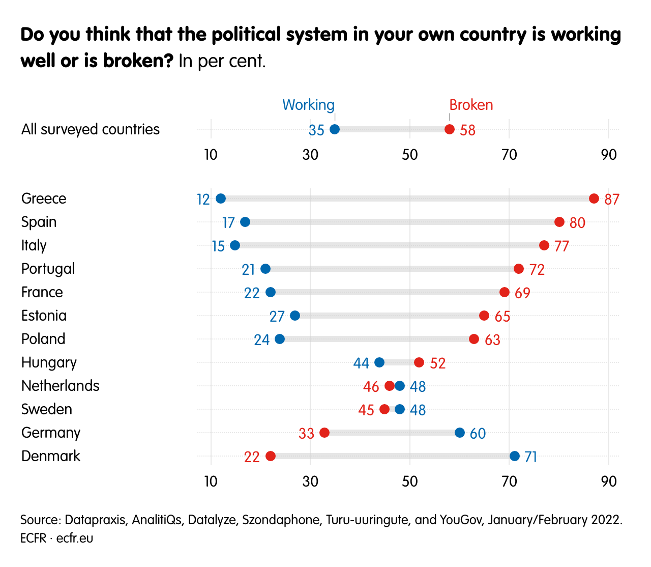 Do you think that the political system in your own country is working well or is broken?
