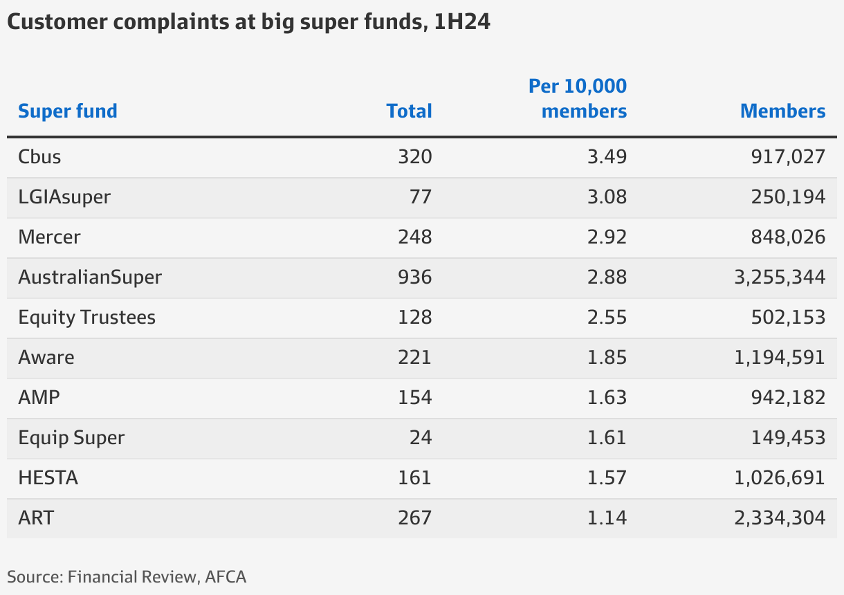Cbus, Brighter Super, Mercer, AustralianSuper record most customer ...