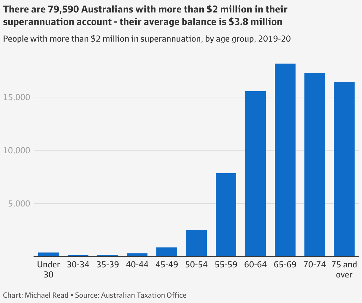 Australia's Superannuation System