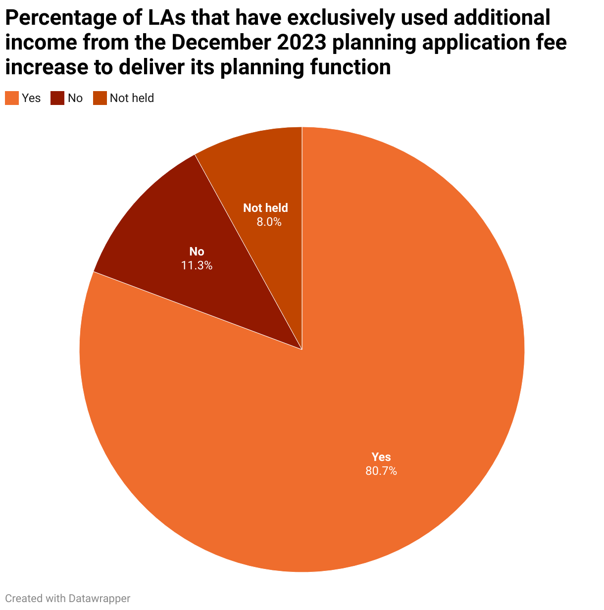 Percentage of LAs that have exclusively used additional income from the December 2023 planning application fee increase to deliver its planning function (Pie Chart)
