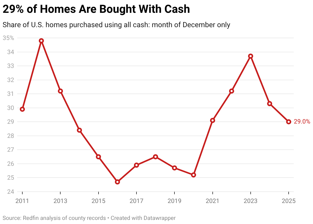 29% of Homes Are Bought With Cash (Line chart)