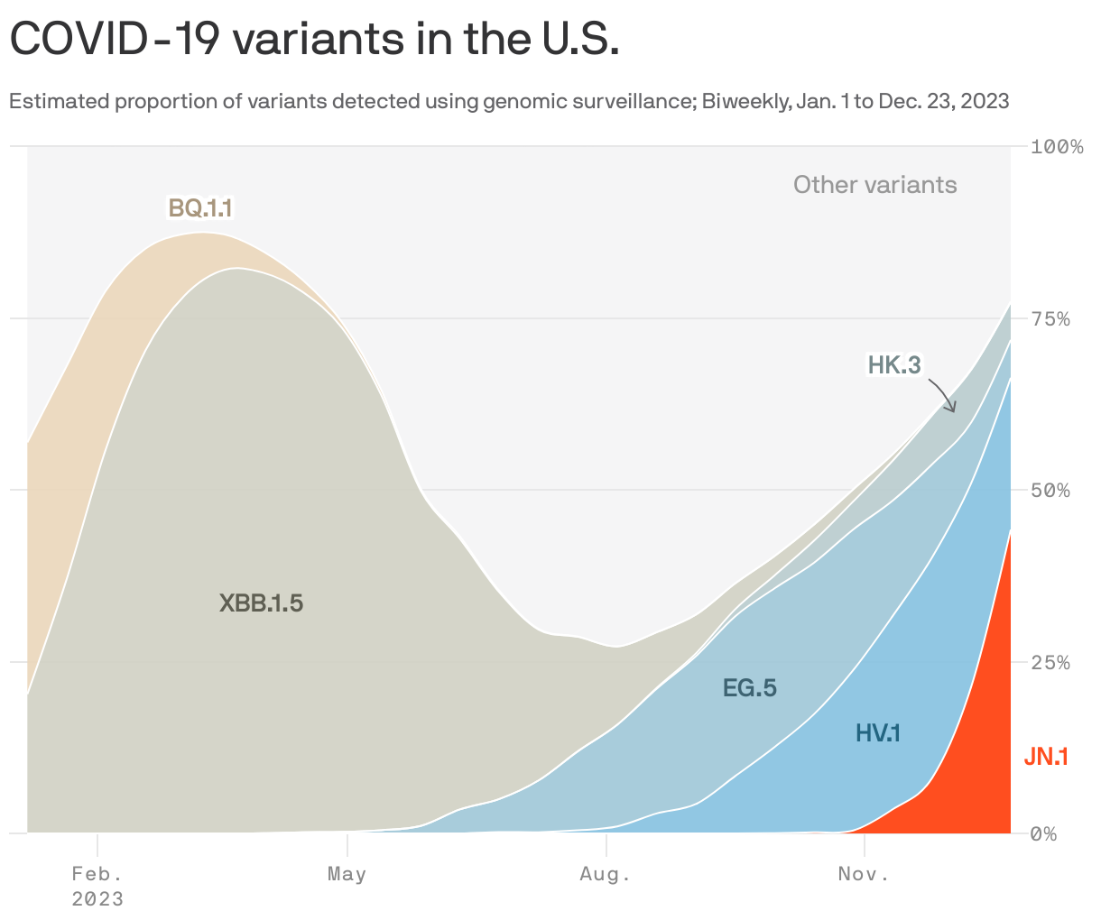 COVID-19 variants in the U.S.