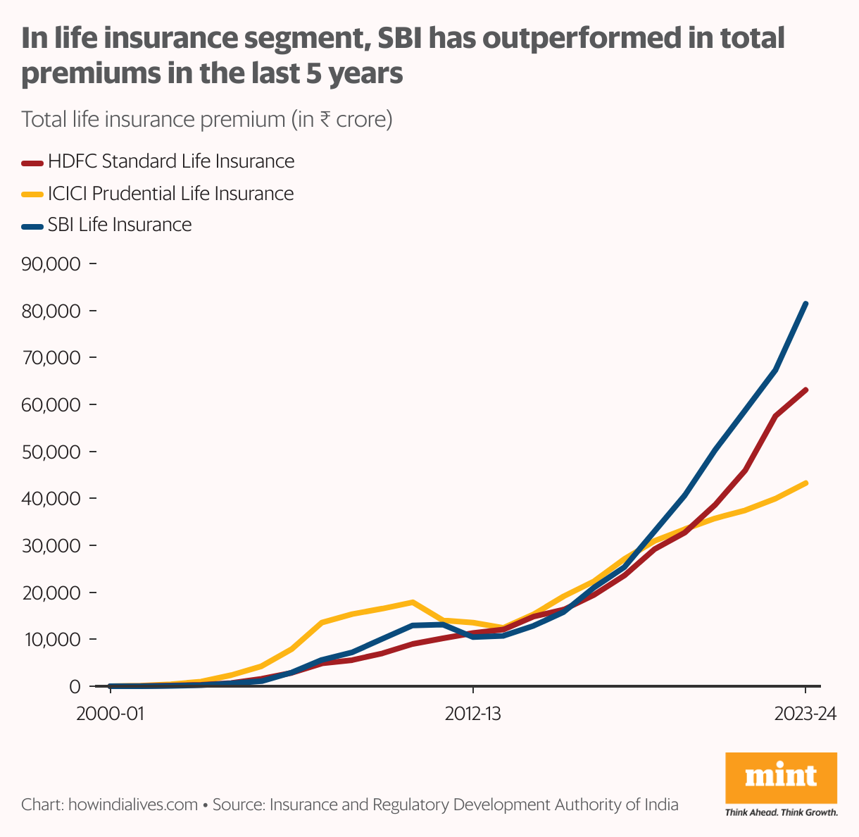 A line chart that shows the total life insurance premium collected annually by SBI Life, ICICI Prudential Life and HDFC Standard Life from 2000-01 to 2023-24. In the last five years, SBI Life has broken away.