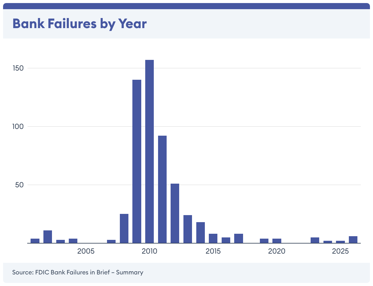 Failed Banks In The US: An Analysis By Year, Size And More – Forbes Advisor