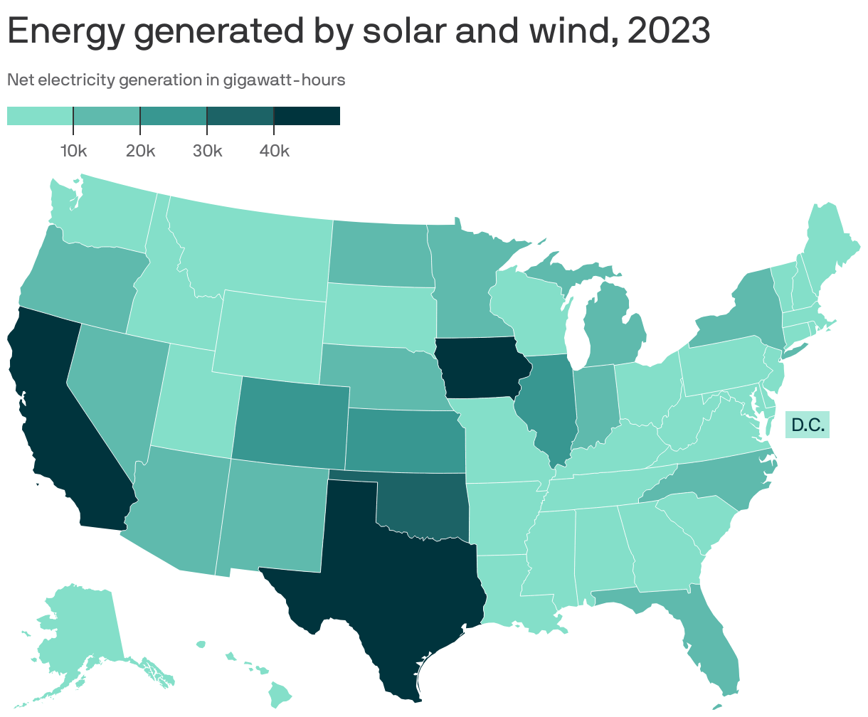 Texas emerges as top solar and wind producer - Axios Austin