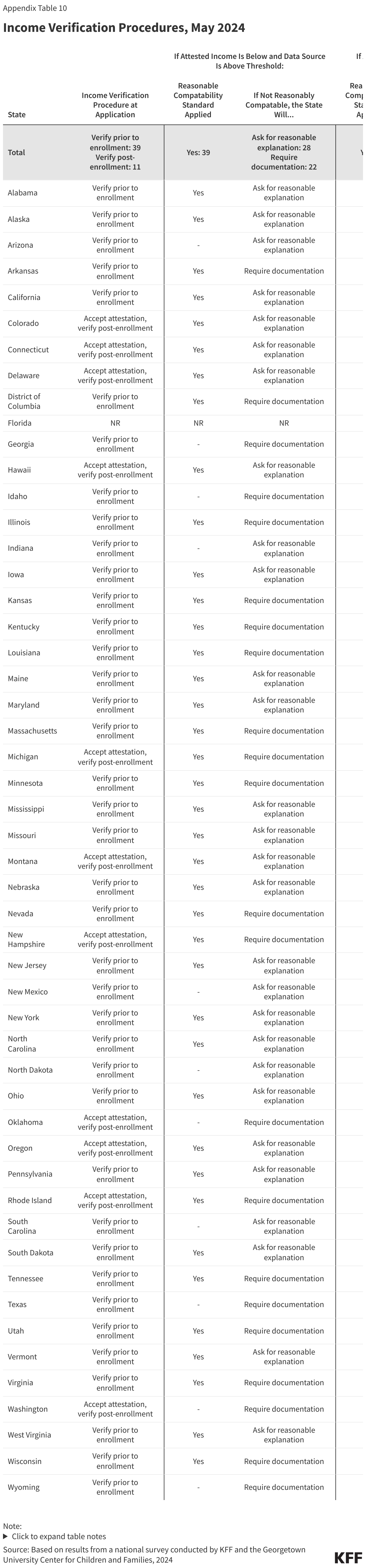 Income Verification Procedures, May 2024 data chart