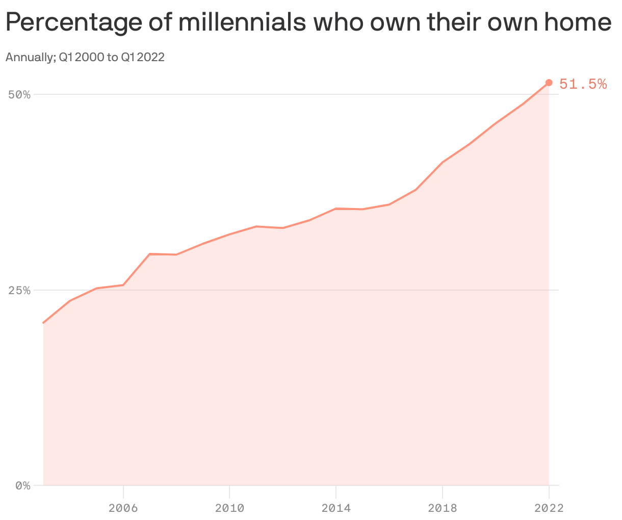 Percentage of millennials who own their own home