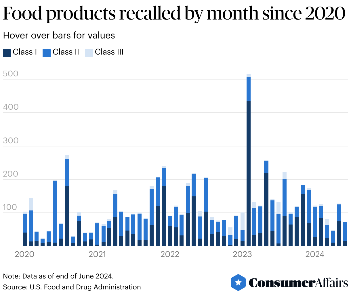 Consumer News: Here's the 10 biggest serious food recalls halfway into 2024