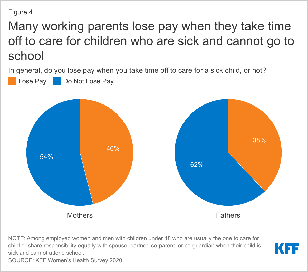 Many working parents lose pay when they take time off to care for children who are sick and cannot go to school