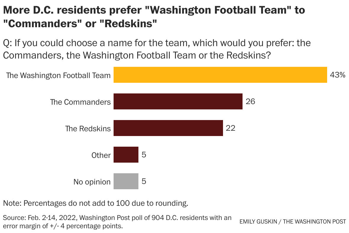 Washington Commanders name unpopular among D.C. residents - The Washington  Post