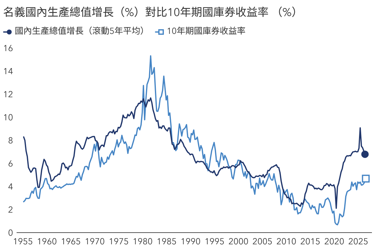 利率上調往往伴隨強勁的經濟