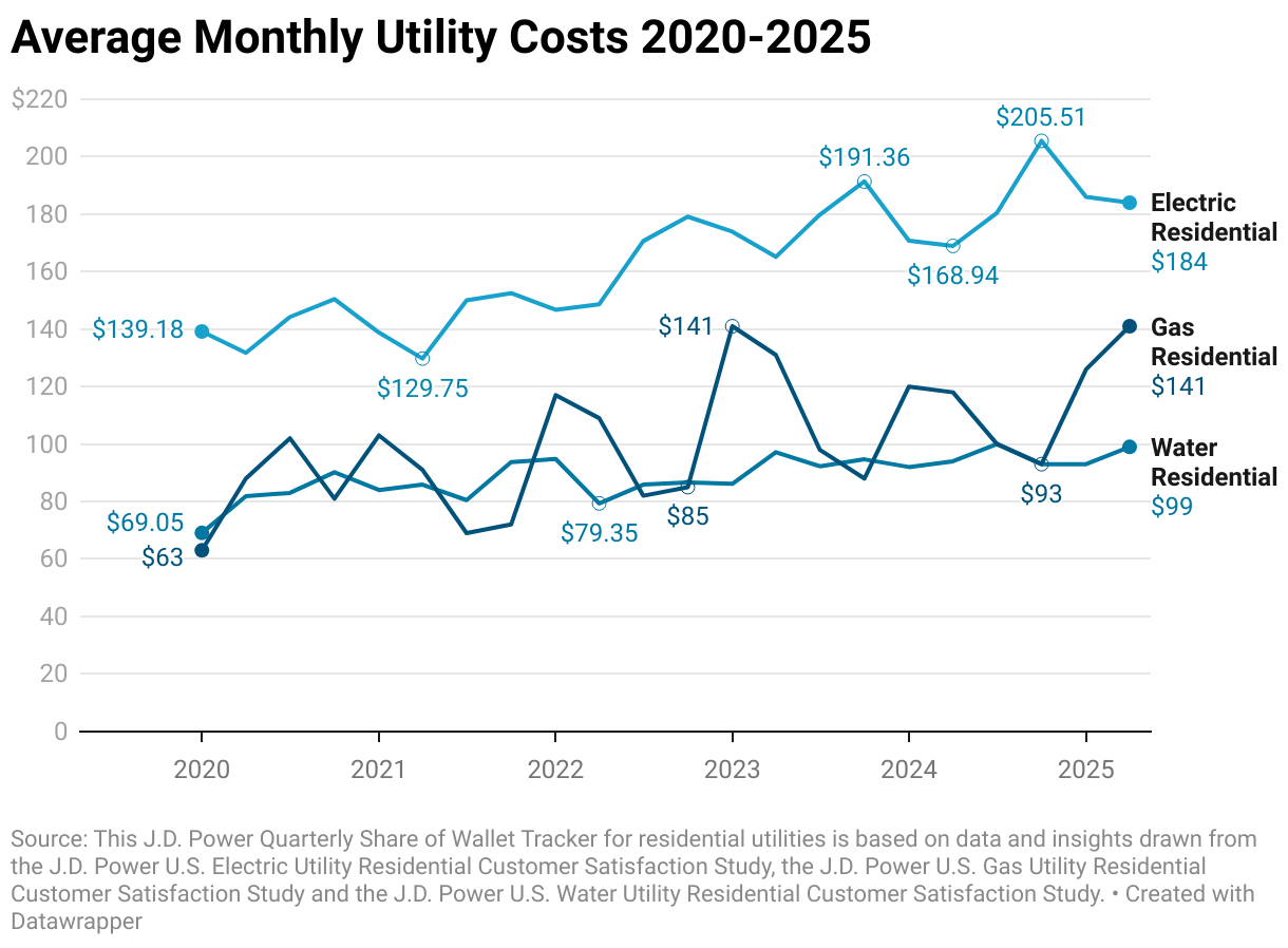 Average Monthly Utility Costs 2020-2025 (Line chart)