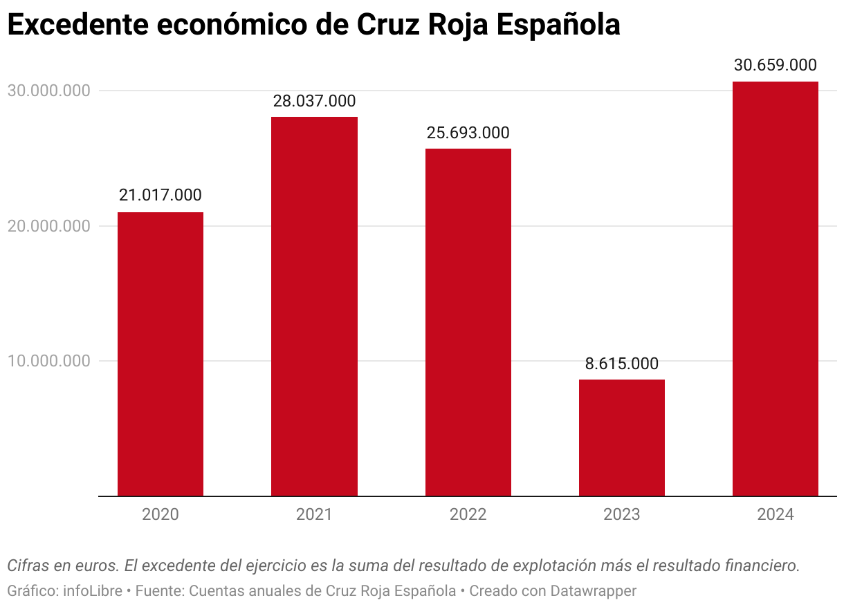 Excedente económico de Cruz Roja Española (Gráfico de columnas)