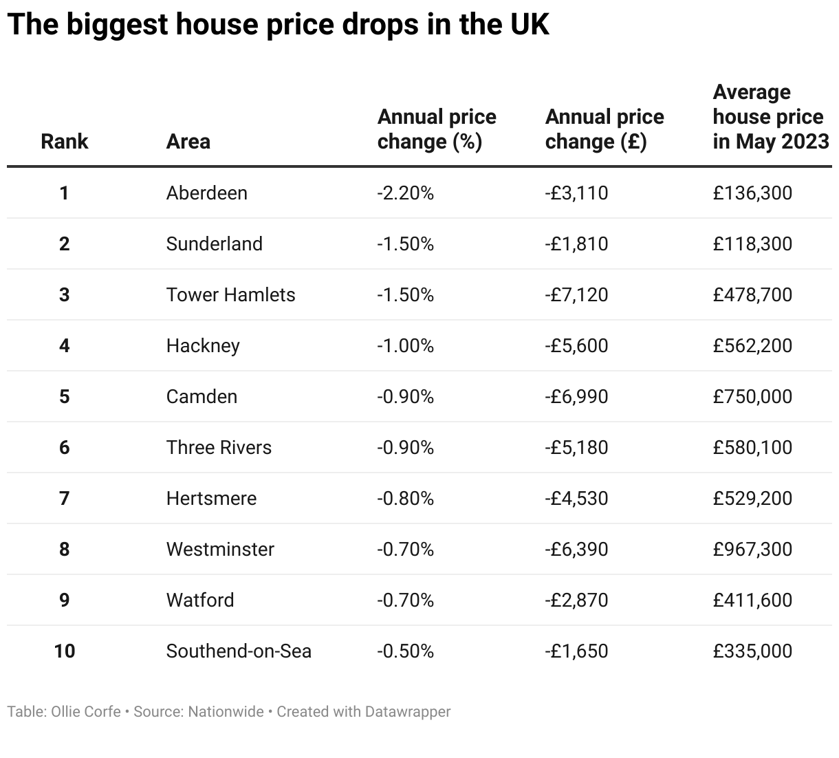Table of top house price drops.