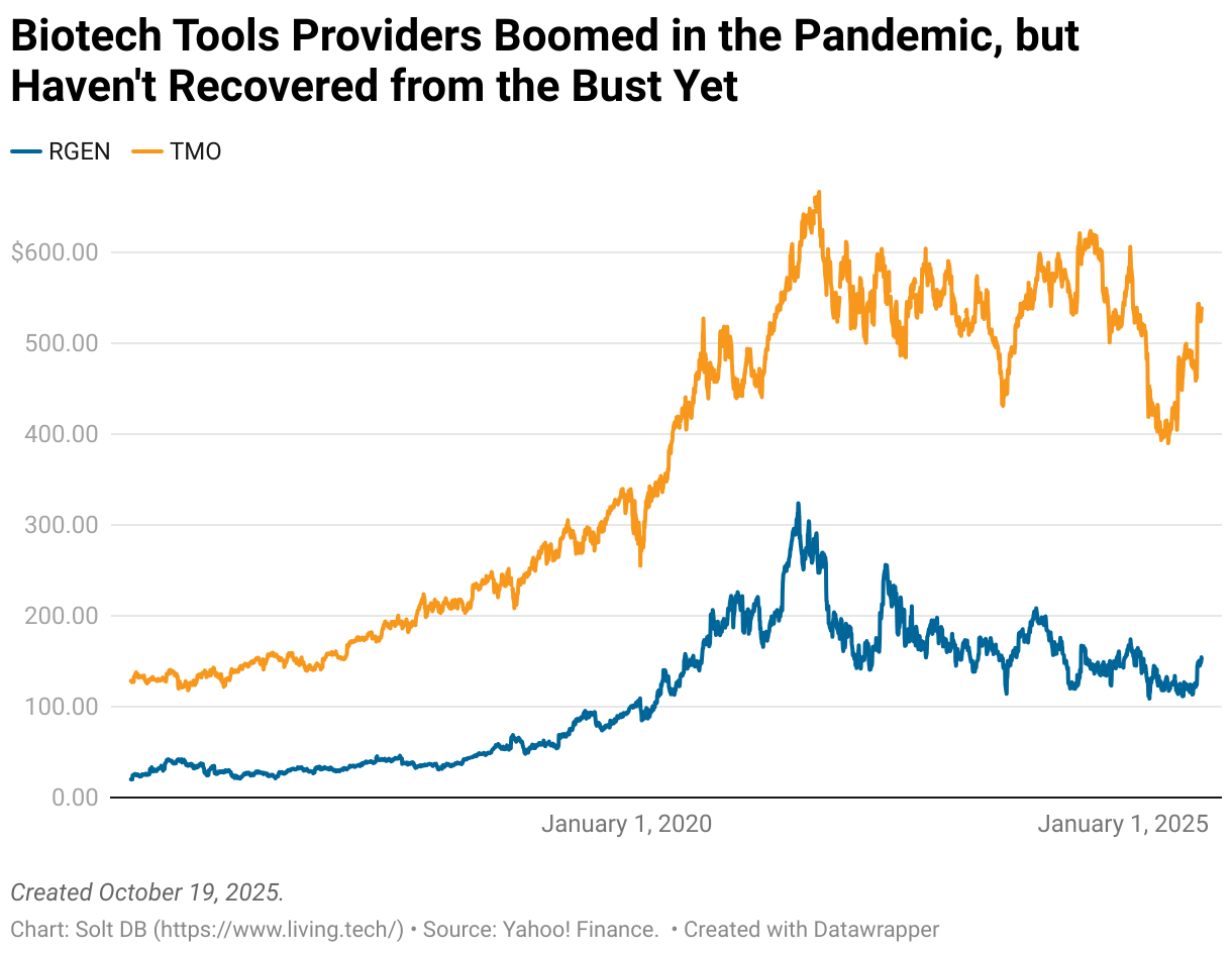 A chart showing the share prices of Repligen and Thermo Fisher Scientific from 2015 through 2025.
