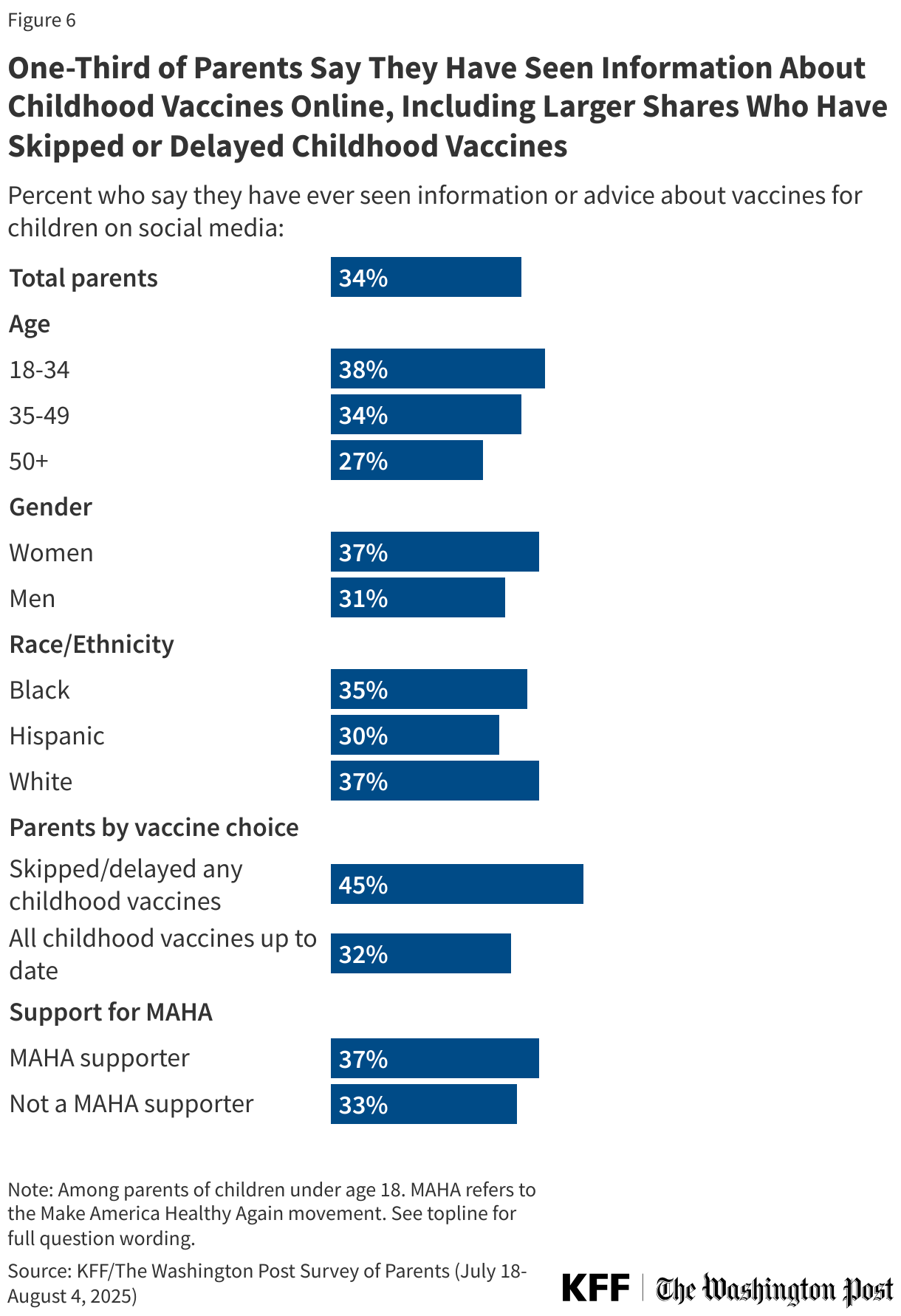 One-Third of Parents Say They Have Ever Seen Information About Childhood Vaccines on Social Media, Including Larger Shares of Younger Parents and Mothers