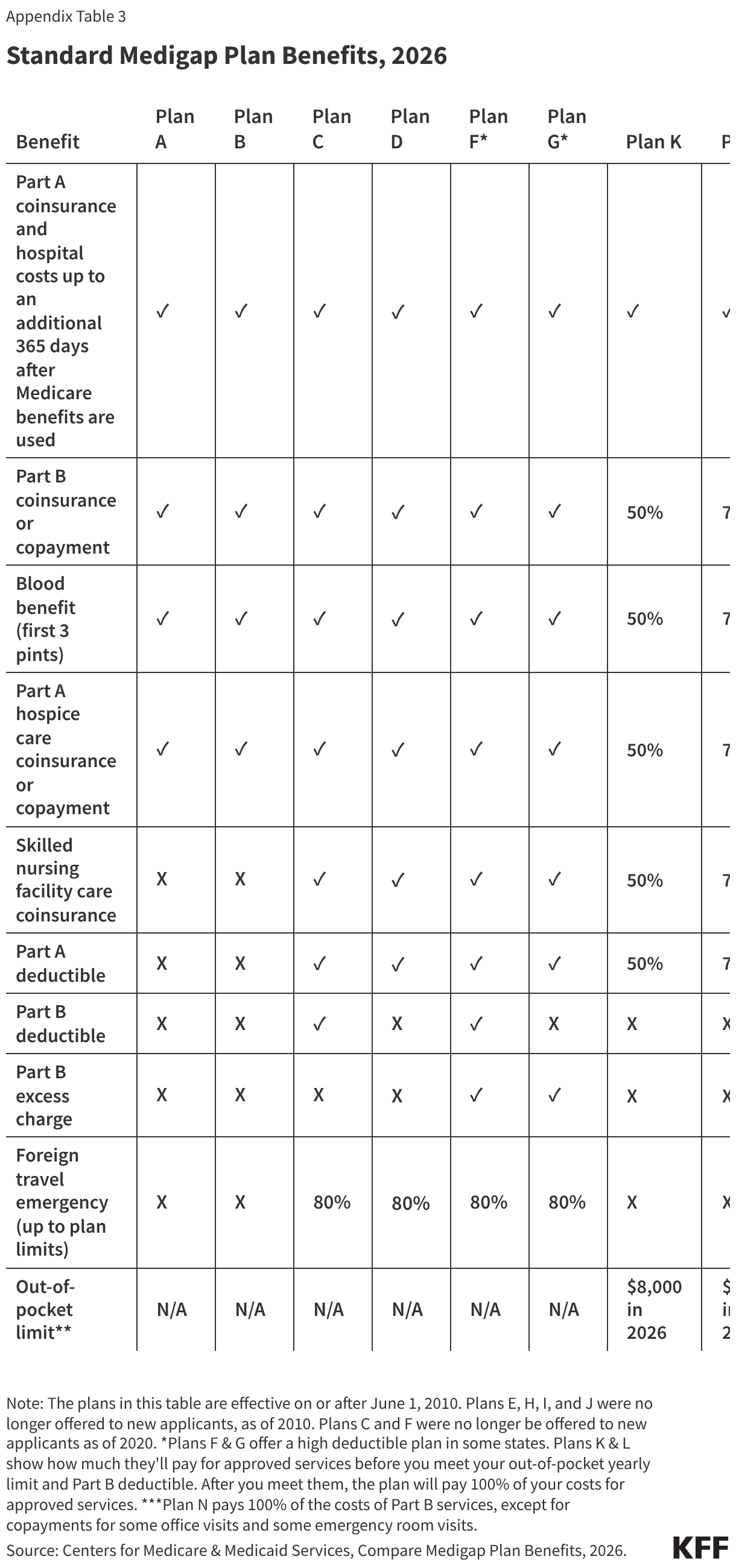 Standard Medigap Plan Benefits, 2026 (Table)