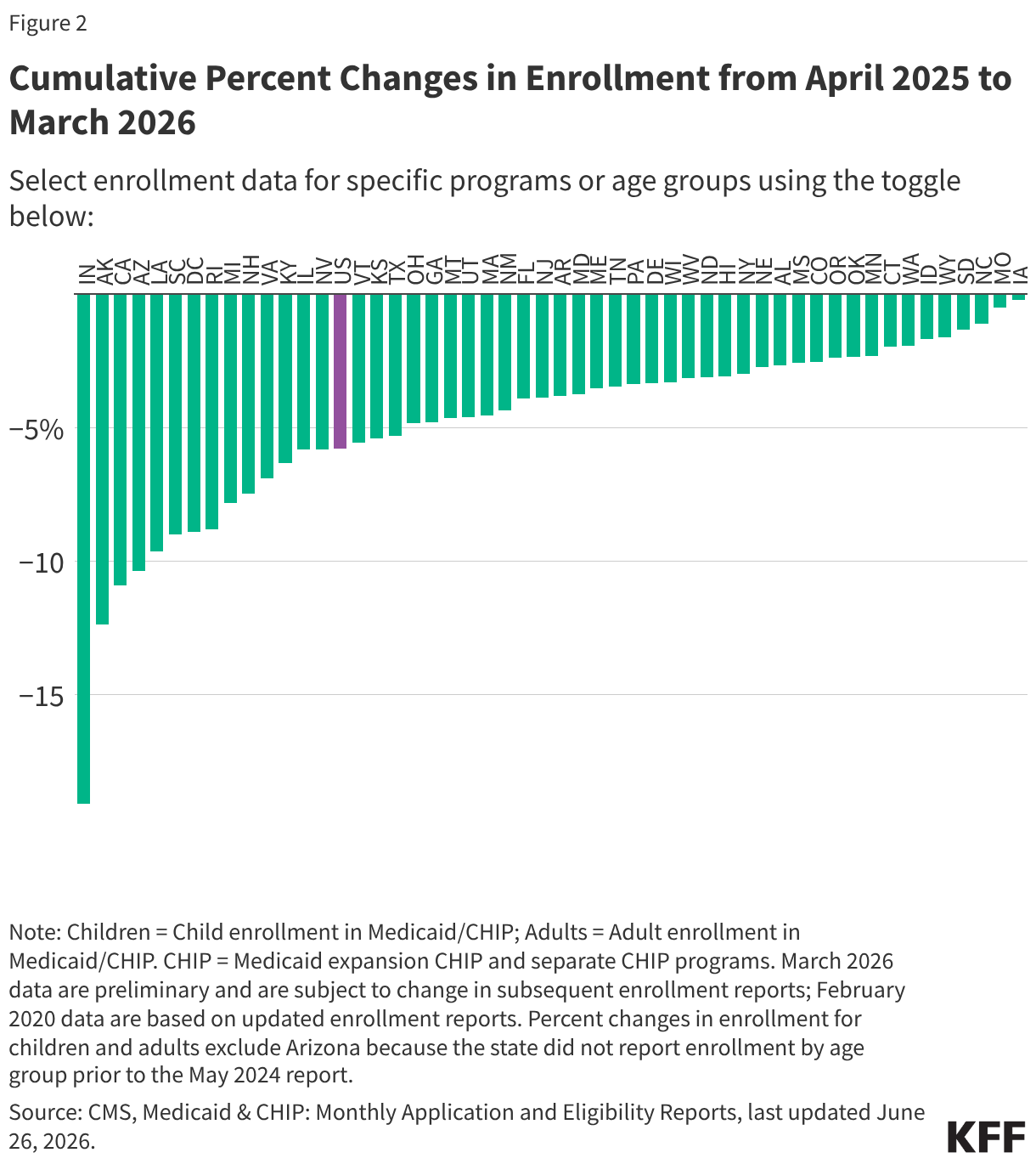 Cumulative Percent Changes in Enrollment from April 2025 to March 2026 (Column Chart)