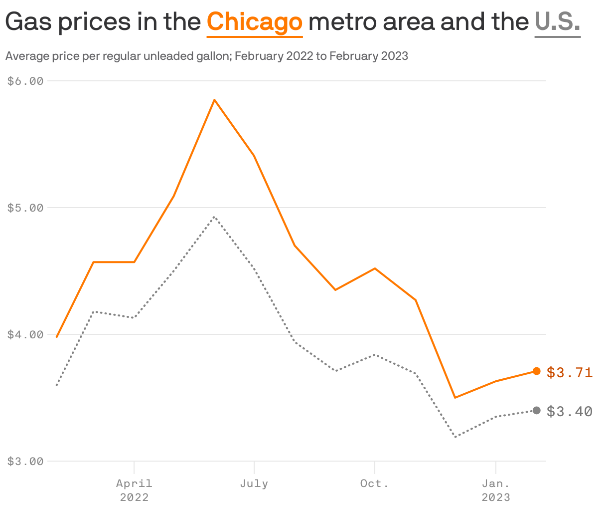 Gas prices in the <b style='text-decoration: underline; text-underline-position: under; color: #ff7900;'>Chicago</b> metro area and the <b style='text-decoration: underline; text-underline-position: under; color: #858585;'>U.S.</b>