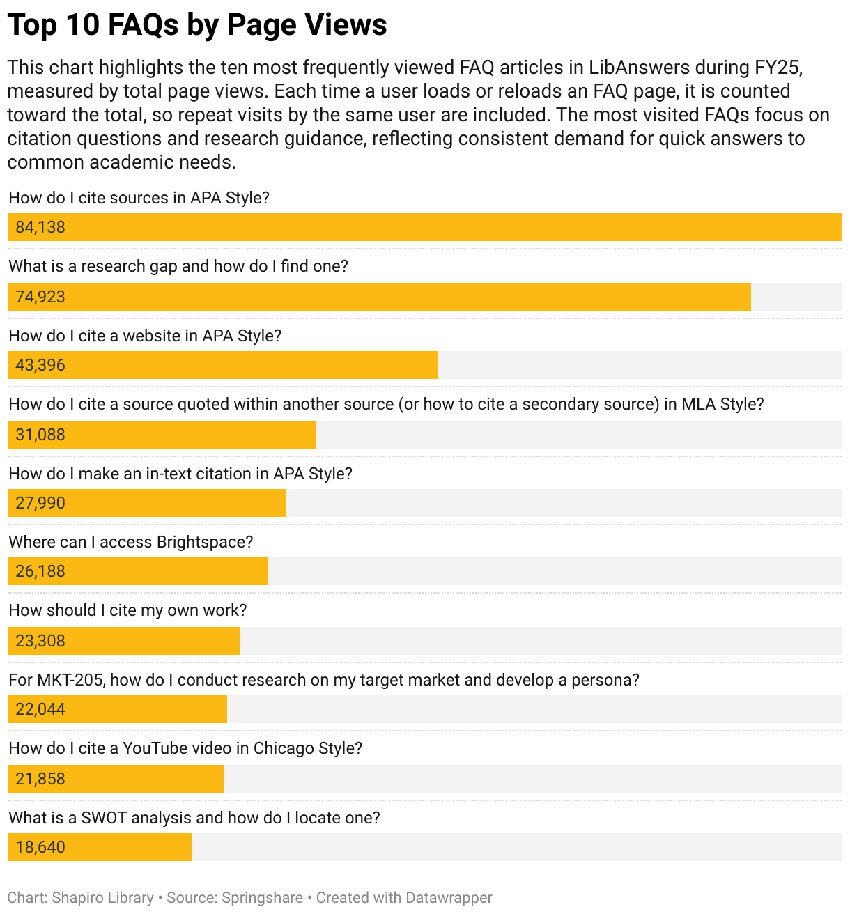 Top 10 LibAnswers FAQs by page_view (FY25)