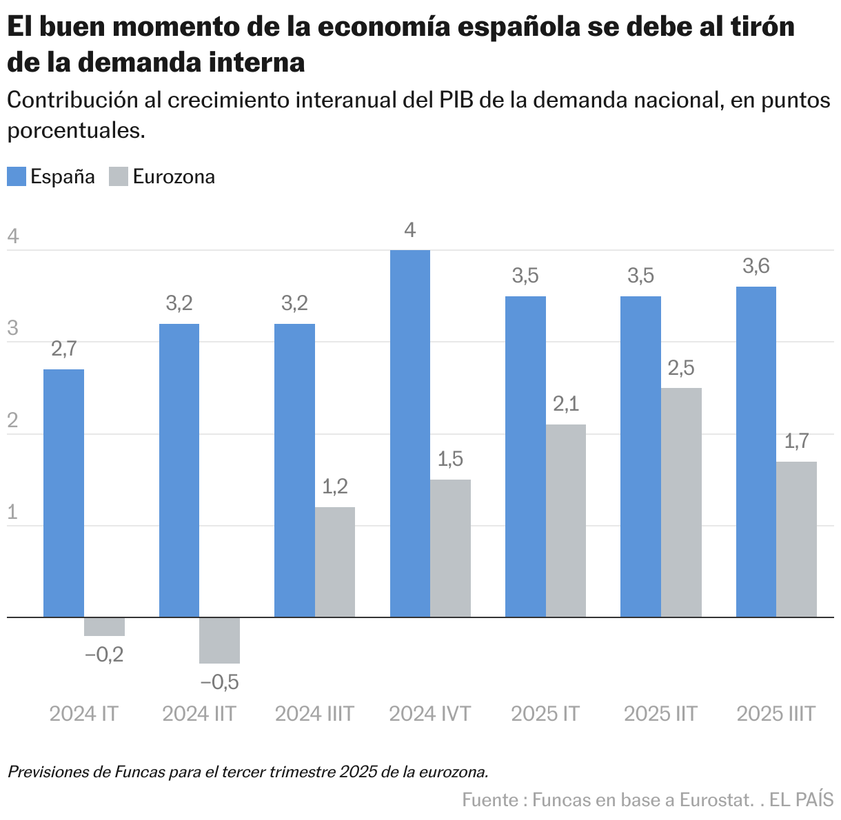 El buen momento de la economía española se debe al tirón de la demanda interna (Columnas agrupadas)