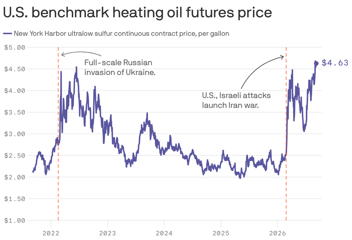U.S. benchmark heating oil futures price