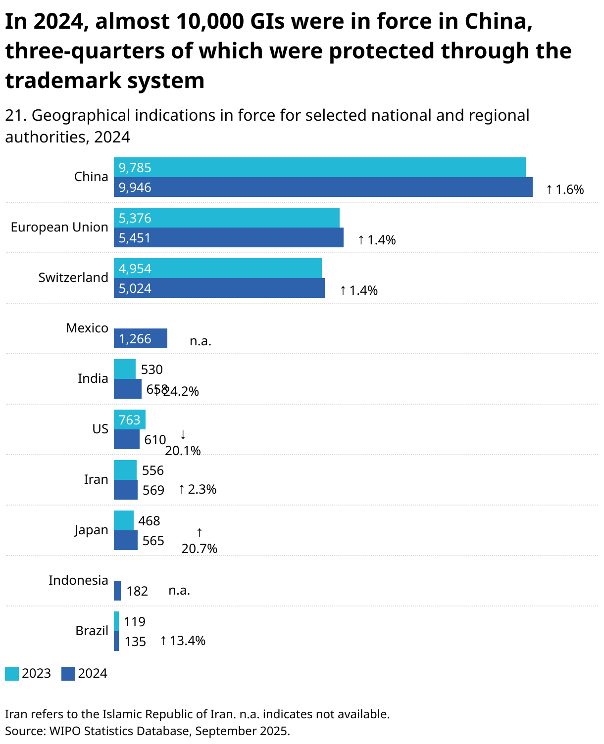 China had over 9,700 GIs in force in 2023, three-quarters of which were protected through the trademark system (NEED TO UPDATE) (Grouped Bars)