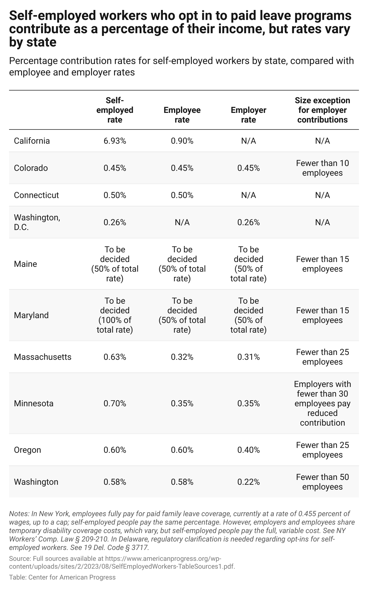 Table showing the percentages that self-employed workers pay of their incomes if they opt in to state paid leave programs, compared with employers and employees, as well as exceptions based on employer size.