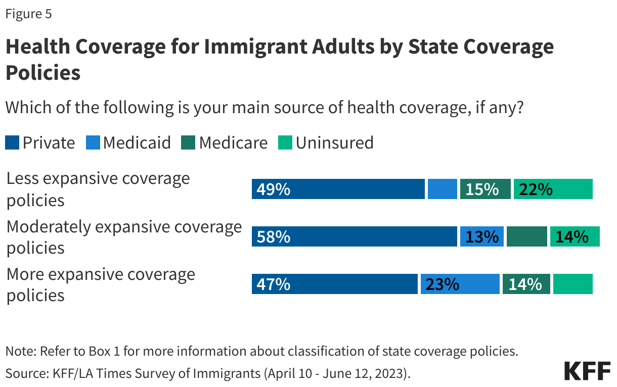 Health Coverage for Immigrant Adults by State Coverage Policies data chart