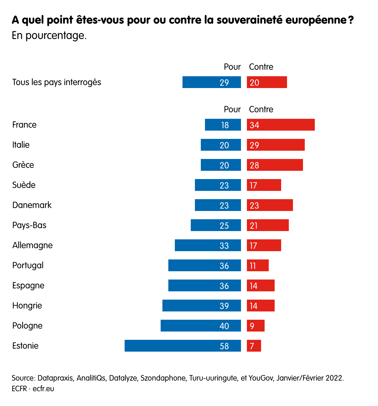 A quel point êtes-vous pour ou contre la souveraineté européenne ?