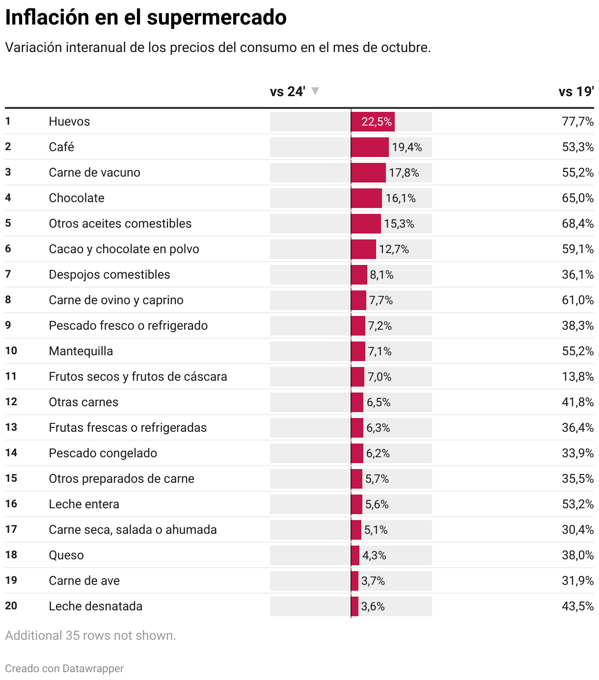 Inflation in the supermarket (Table)
