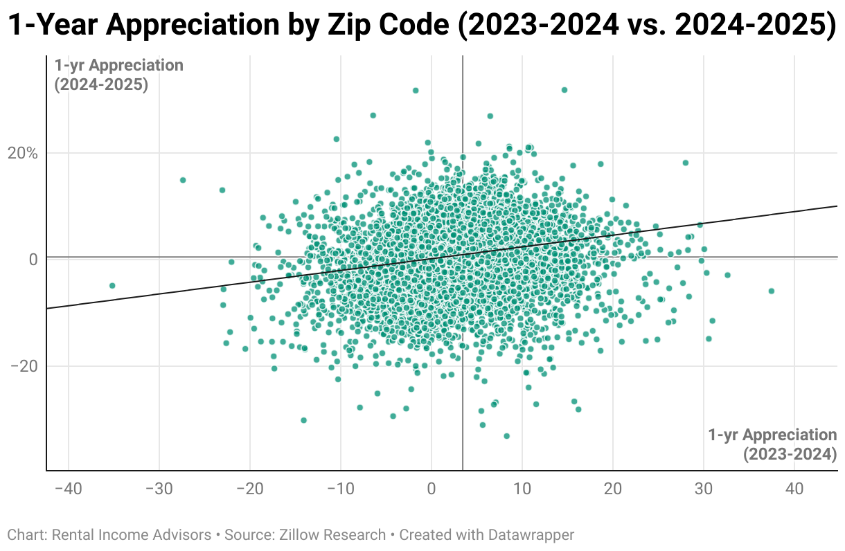 1-Year Appreciation by Zip Code (2023-2024 vs. 2024-2025) (Scatter Plot)