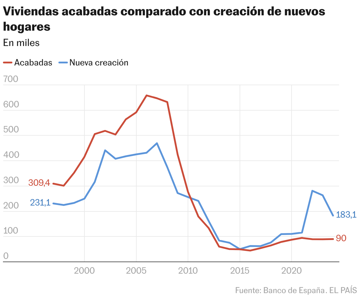 Finished homes compared to creation of new homes (Lines)