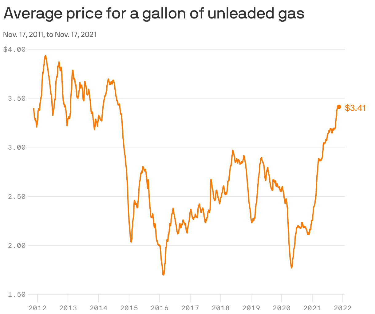 Average price for a gallon of unleaded gas