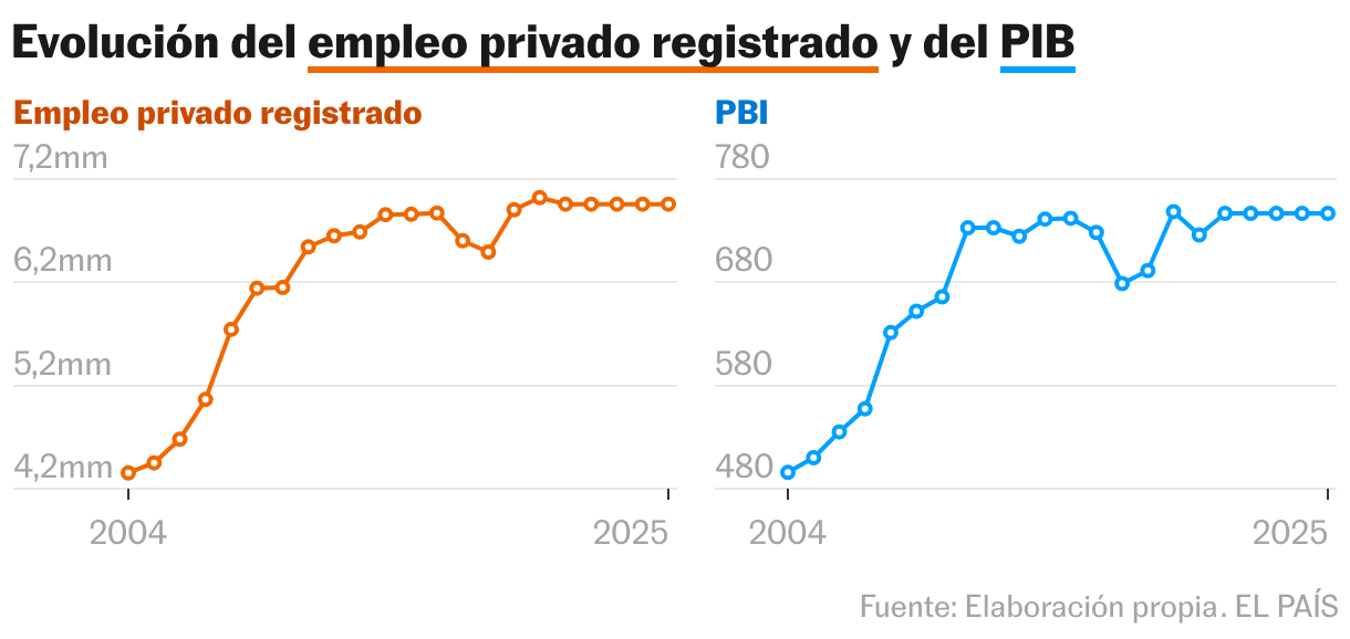 Evolución del empleo privado registrado y del PIB (Líneas múltiples)