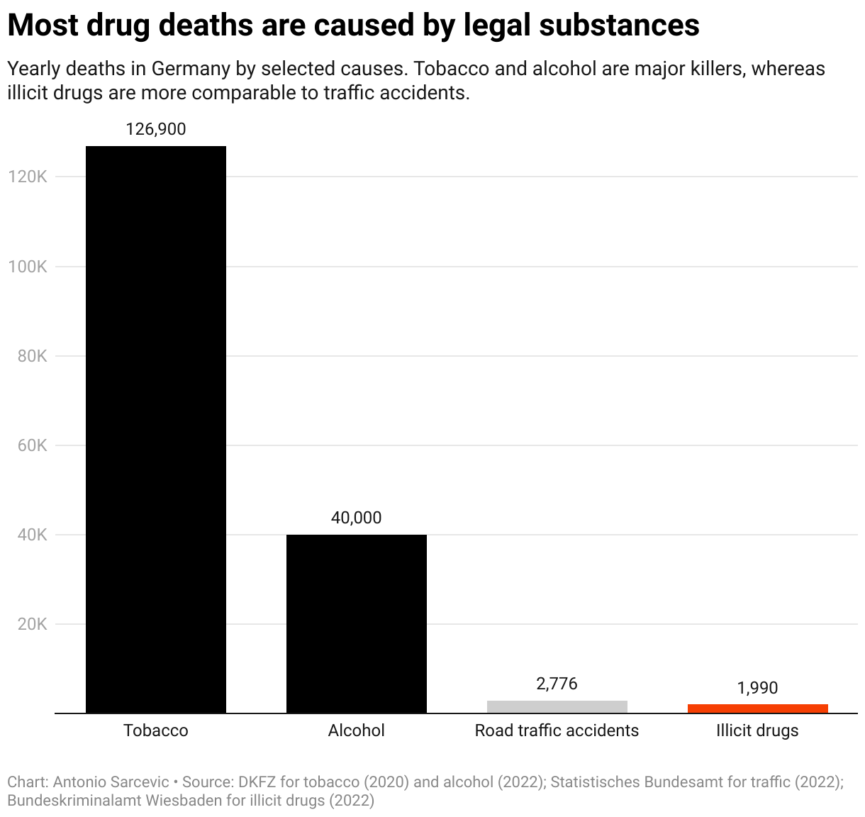 Most drug deaths are caused by legal substances
