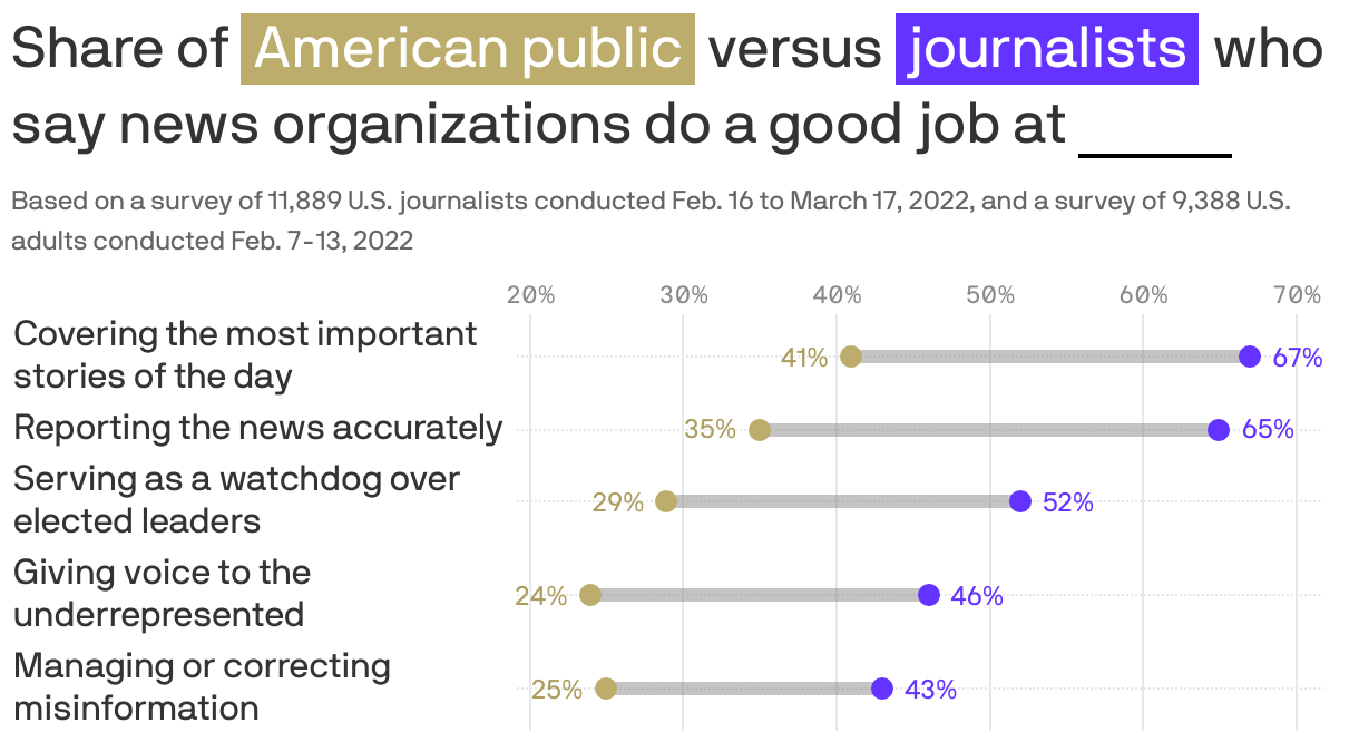 Share of <span style="background:#bcad6d; padding:3px 5px;color:white;">American public</span> versus <span style="background:#6533ff; padding:3px 5px;color:white;">journalists</span> who say news organizations do a good job at <span style="border-bottom: 2px solid #000;">&nbsp;&nbsp;&nbsp;&nbsp;&nbsp;&nbsp;&nbsp;&nbsp;&nbsp;&nbsp;</span> 