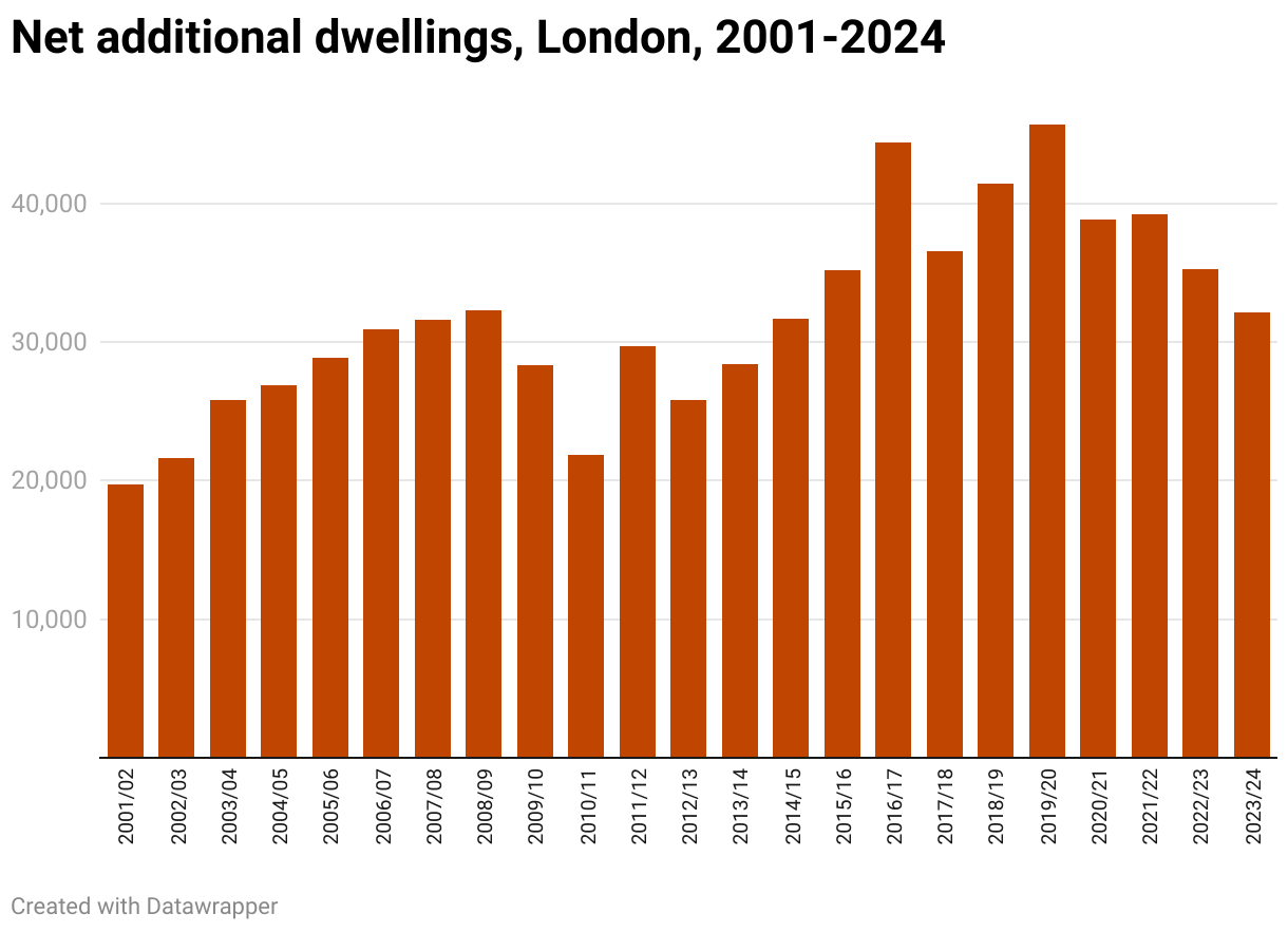 Net additional dwellings, London, 2001-2024 (Column Chart)