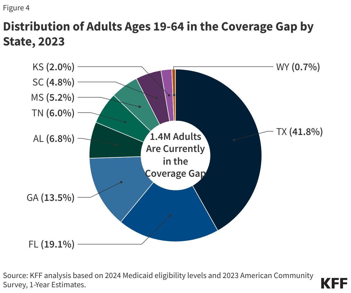 Distribution of Adults Ages 19-64 in the Coverage Gap by State, 2023 data chart